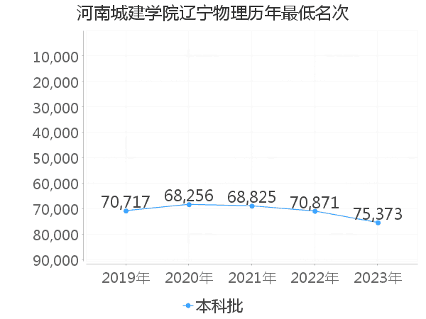 最低分名次