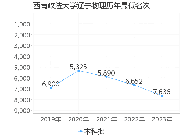 最低分名次