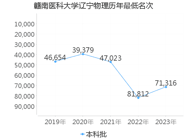 最低分名次