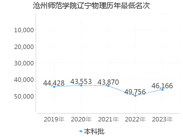 最低分名次