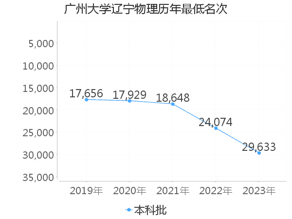 最低分名次