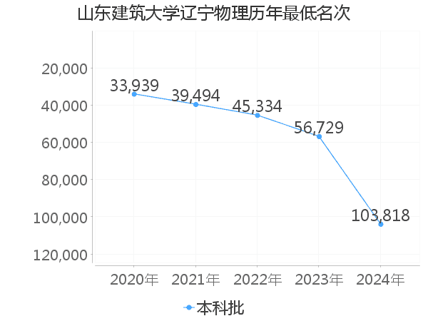 最低分名次