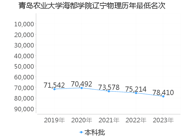 最低分名次