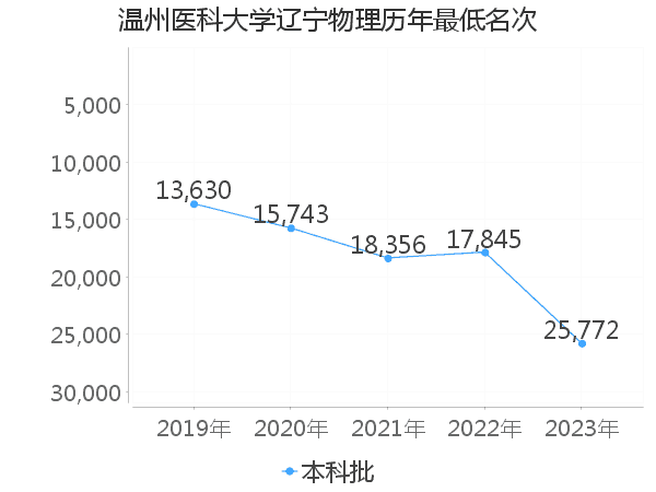 最低分名次