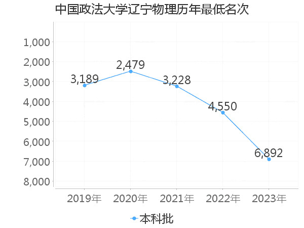 最低分名次