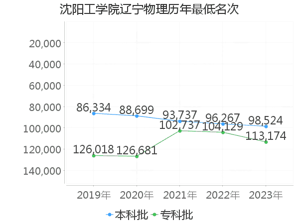 最低分名次