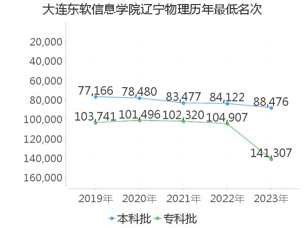 最低分名次