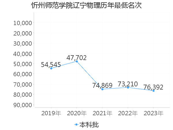 最低分名次