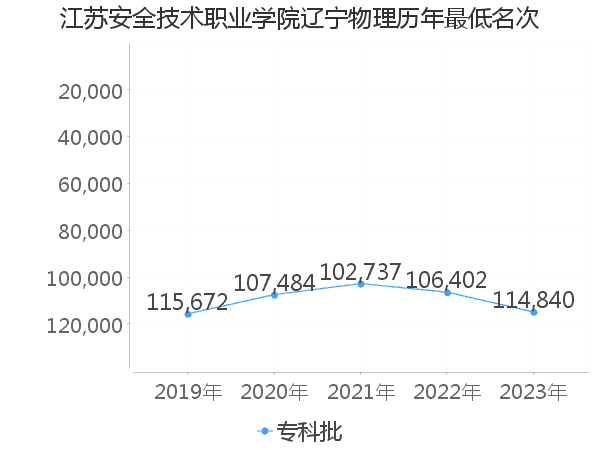 最低分名次