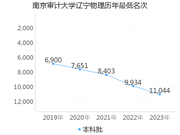 最低分名次