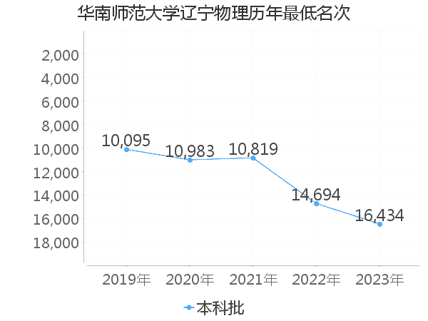 最低分名次