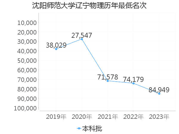 最低分名次