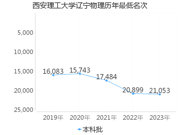 最低分名次