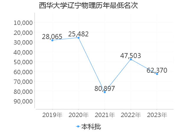 最低分名次