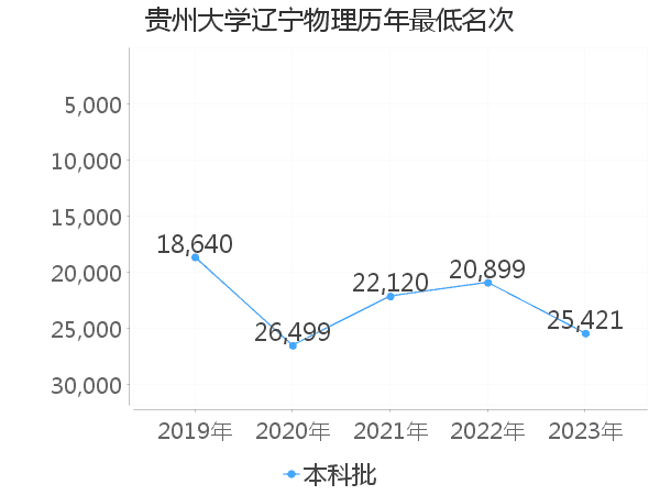 最低分名次