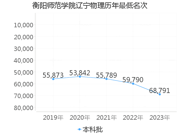 最低分名次