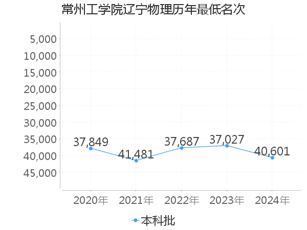 最低分名次