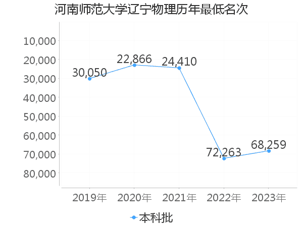 最低分名次