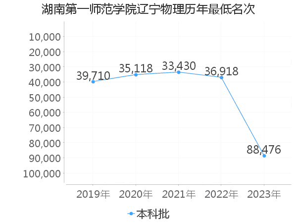 最低分名次