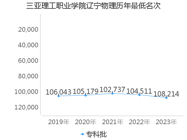 最低分名次