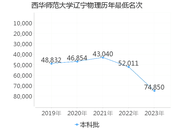 最低分名次