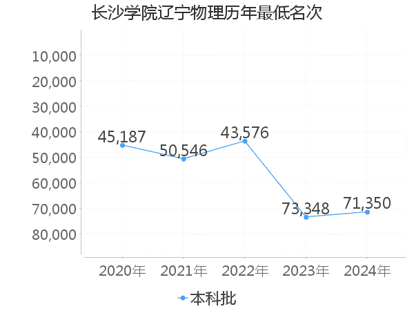 最低分名次