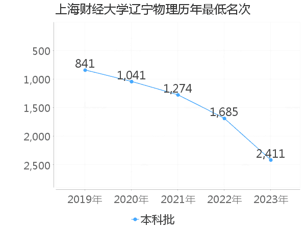 最低分名次