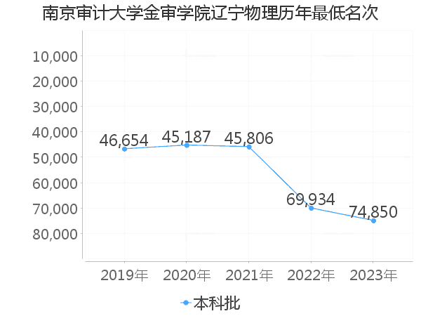 最低分名次