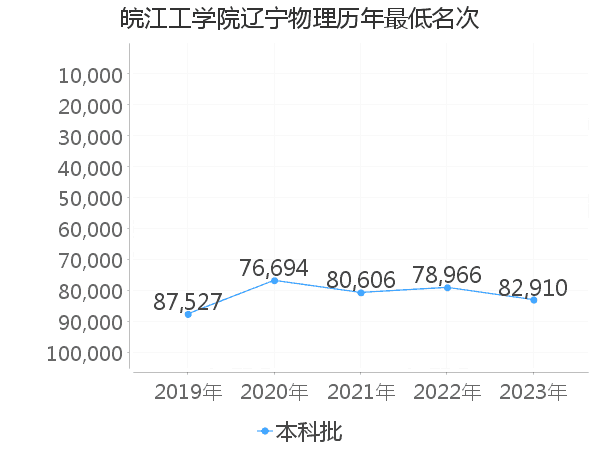 最低分名次