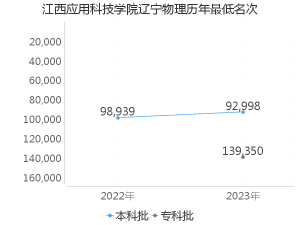 最低分名次