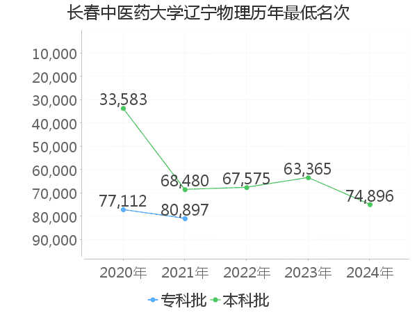 最低分名次