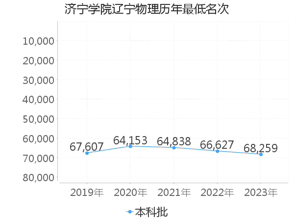 最低分名次