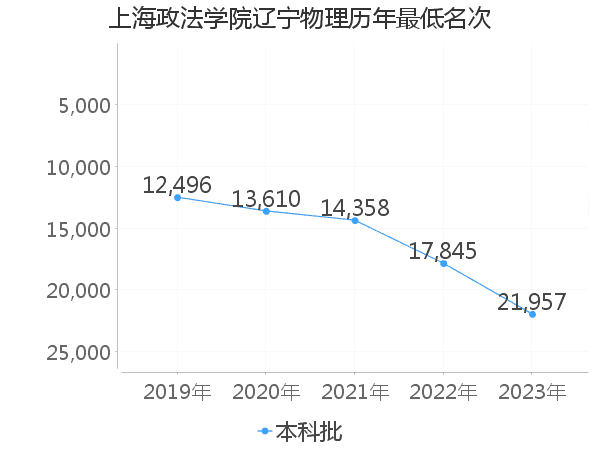 最低分名次