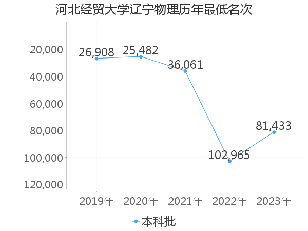 最低分名次