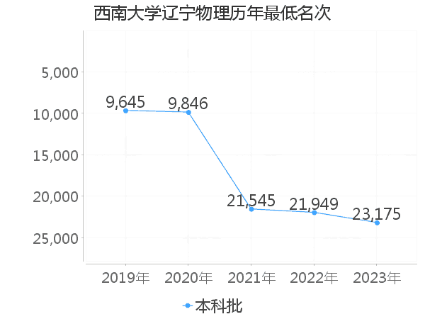 最低分名次