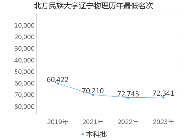 最低分名次