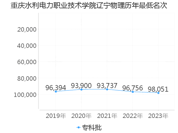 最低分名次