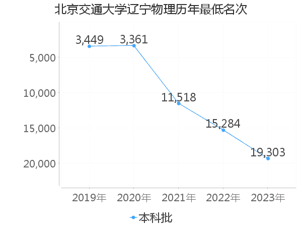 最低分名次