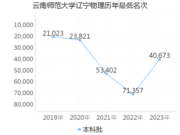 最低分名次