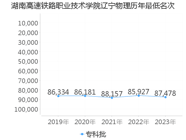 最低分名次