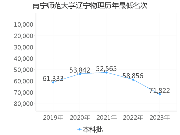 最低分名次