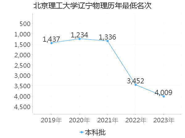 最低分名次