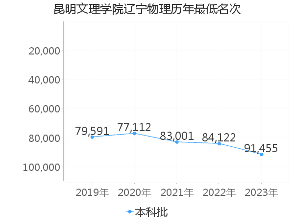 最低分名次