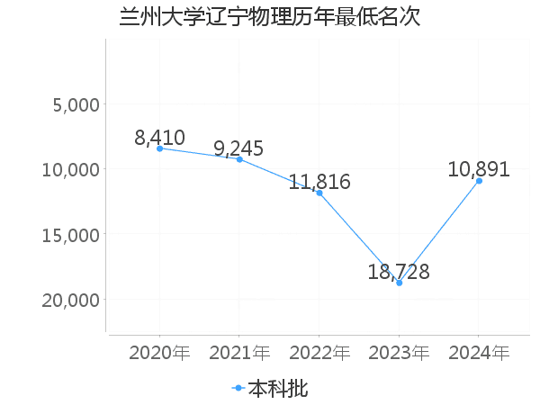 最低分名次