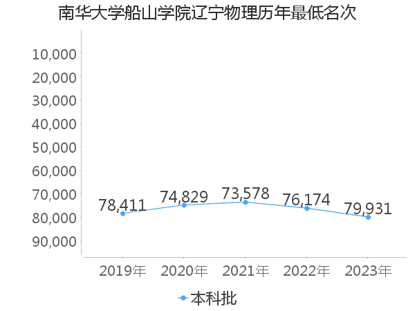 最低分名次