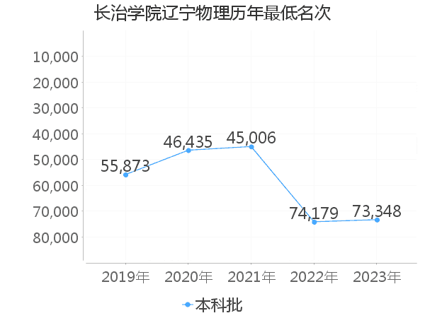 最低分名次