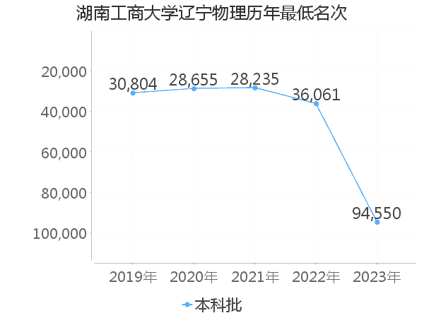 最低分名次