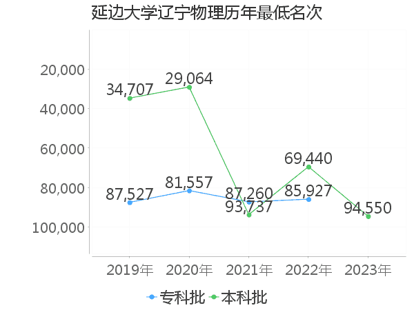 最低分名次