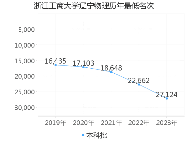 最低分名次