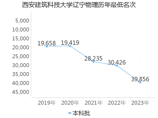 最低分名次